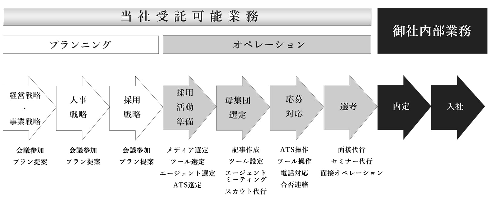 RPO／BPO事業について分かりやすくした図表です